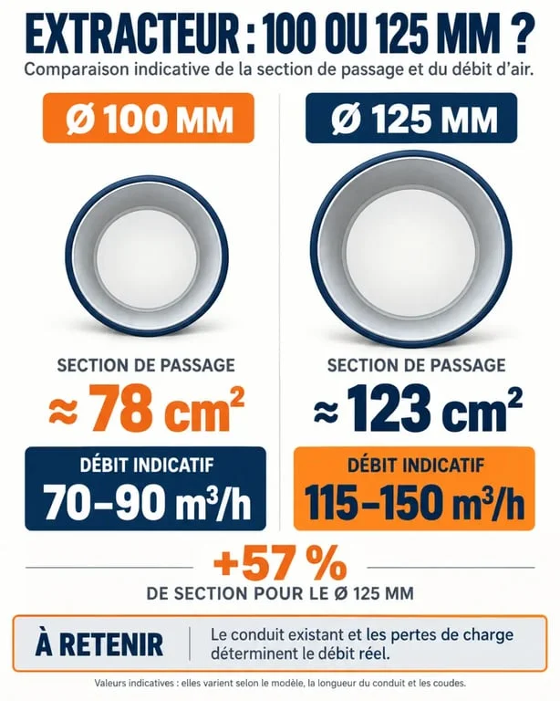 Infographie extracteur 100 ou 125 mm avec comparaison des diamètres et des débits indicatifs